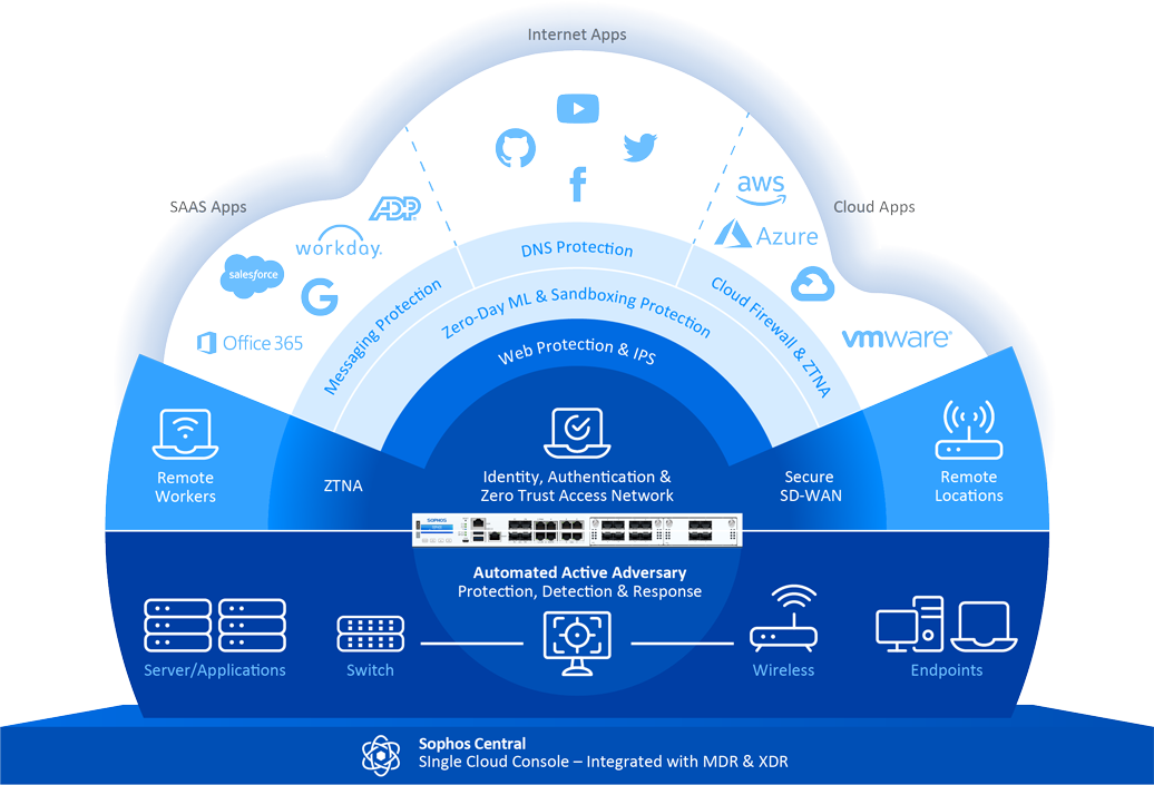 Sophos XGS Series Protection Firewall